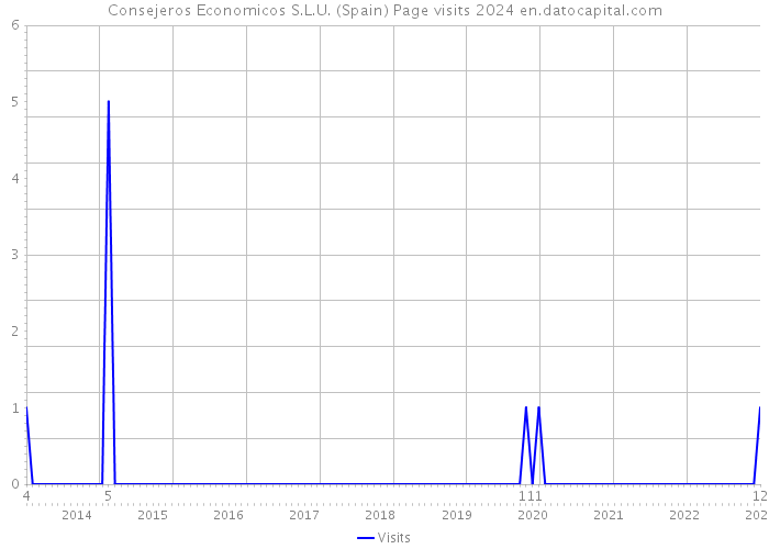 Consejeros Economicos S.L.U. (Spain) Page visits 2024 