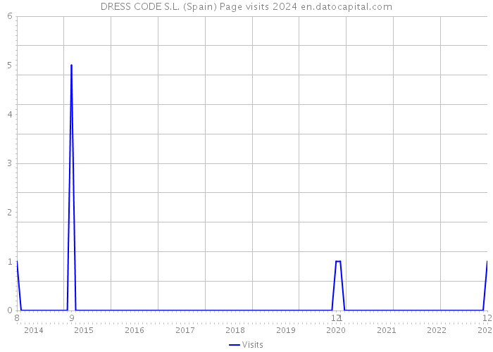 DRESS CODE S.L. (Spain) Page visits 2024 