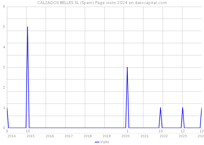 CALZADOS BELLES SL (Spain) Page visits 2024 