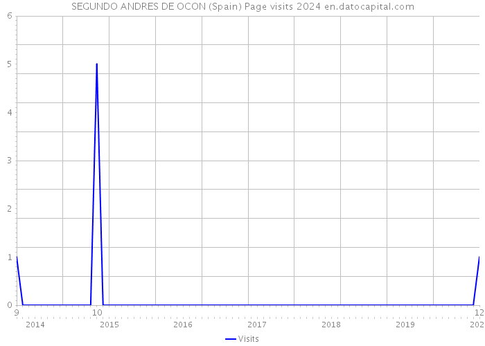 SEGUNDO ANDRES DE OCON (Spain) Page visits 2024 