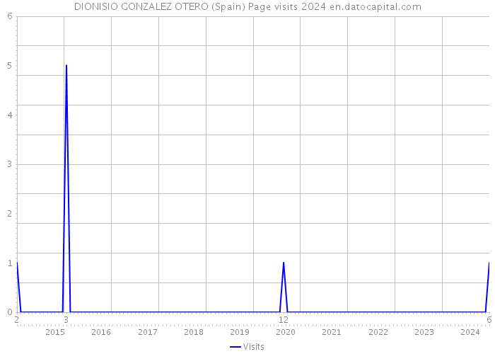 DIONISIO GONZALEZ OTERO (Spain) Page visits 2024 