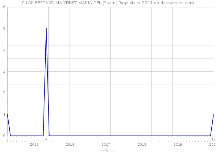 PILAR BESTARD MARTINEZ MARIA DEL (Spain) Page visits 2024 