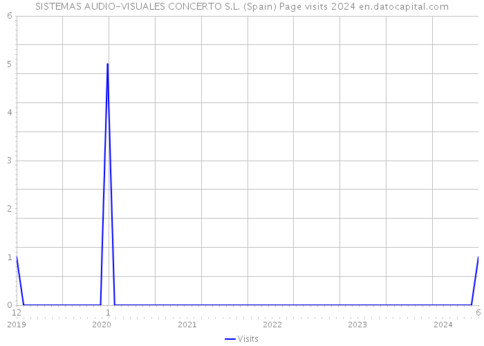 SISTEMAS AUDIO-VISUALES CONCERTO S.L. (Spain) Page visits 2024 