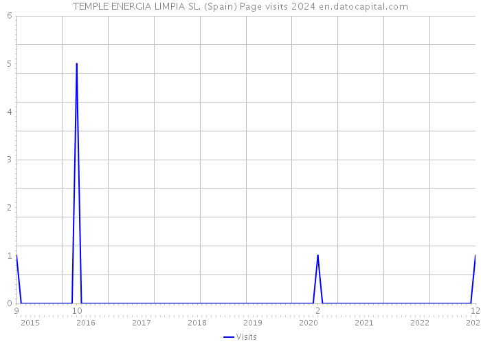 TEMPLE ENERGIA LIMPIA SL. (Spain) Page visits 2024 