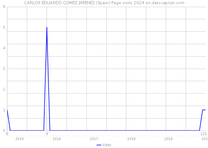 CARLOS EDUARDO GOMEZ JIMENEZ (Spain) Page visits 2024 