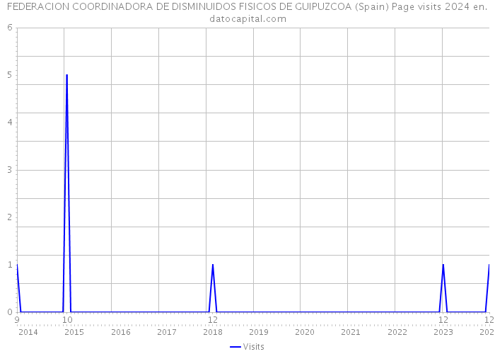FEDERACION COORDINADORA DE DISMINUIDOS FISICOS DE GUIPUZCOA (Spain) Page visits 2024 