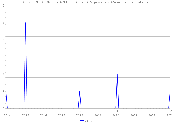 CONSTRUCCIONES GLAZED S.L. (Spain) Page visits 2024 