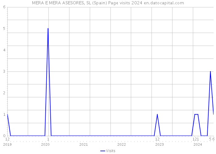 MERA E MERA ASESORES, SL (Spain) Page visits 2024 