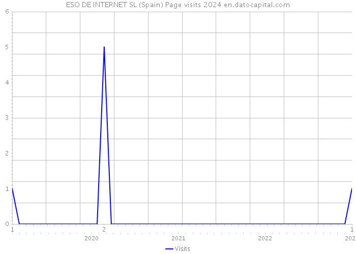 ESO DE INTERNET SL (Spain) Page visits 2024 