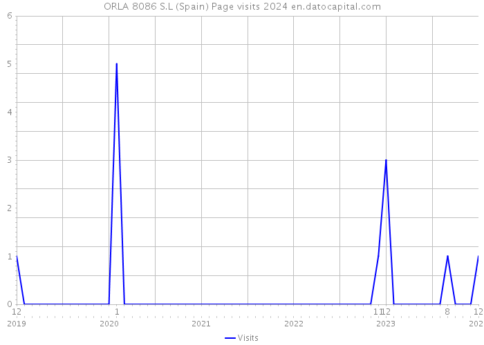 ORLA 8086 S.L (Spain) Page visits 2024 