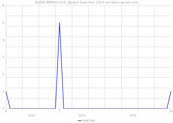 ELENA ERMAKOVA (Spain) Searches 2024 