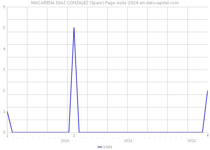 MACARENA DIAZ GONZALEZ (Spain) Page visits 2024 