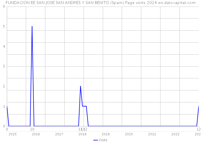 FUNDACION EE SAN JOSE SAN ANDRES Y SAN BENITO (Spain) Page visits 2024 