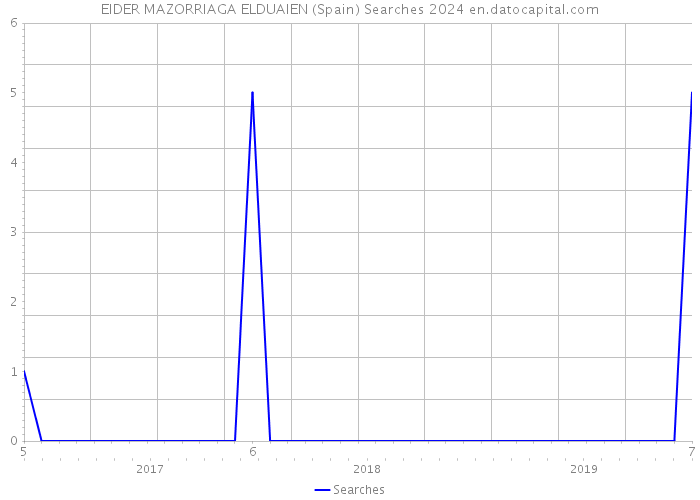 EIDER MAZORRIAGA ELDUAIEN (Spain) Searches 2024 