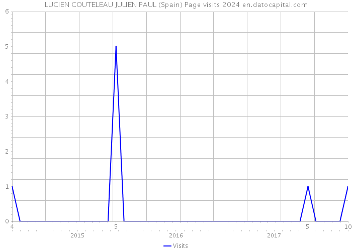 LUCIEN COUTELEAU JULIEN PAUL (Spain) Page visits 2024 