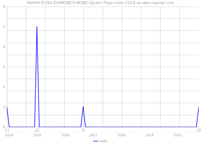 MARIA ROSA DOMENECH BISBE (Spain) Page visits 2024 