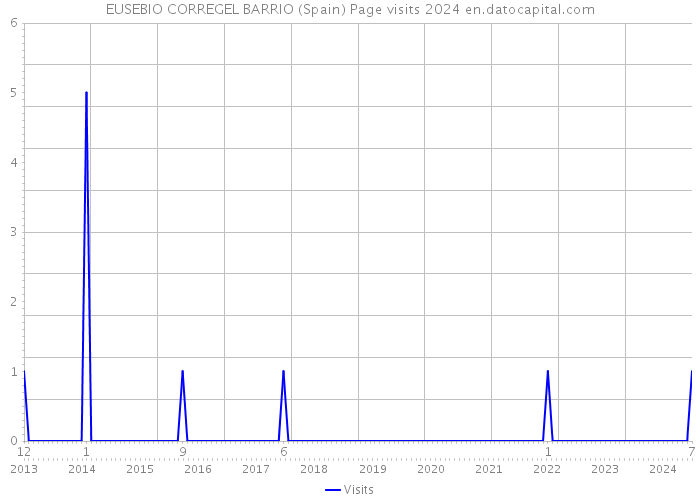 EUSEBIO CORREGEL BARRIO (Spain) Page visits 2024 