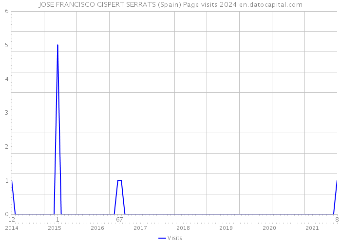JOSE FRANCISCO GISPERT SERRATS (Spain) Page visits 2024 