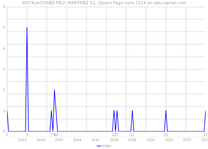 INSTALACIONES FELIX MARTINEZ S.L. (Spain) Page visits 2024 