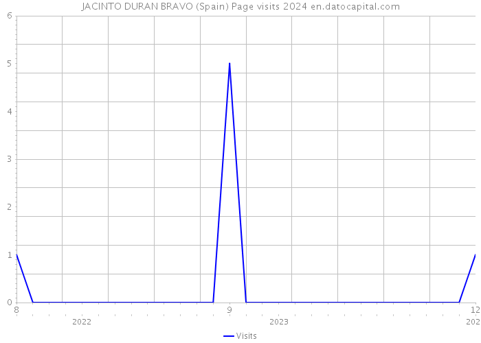 JACINTO DURAN BRAVO (Spain) Page visits 2024 