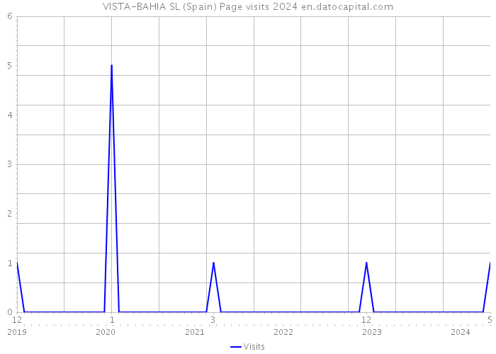 VISTA-BAHIA SL (Spain) Page visits 2024 