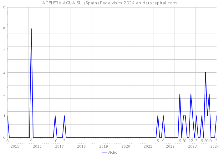 ACELERA AGUA SL. (Spain) Page visits 2024 