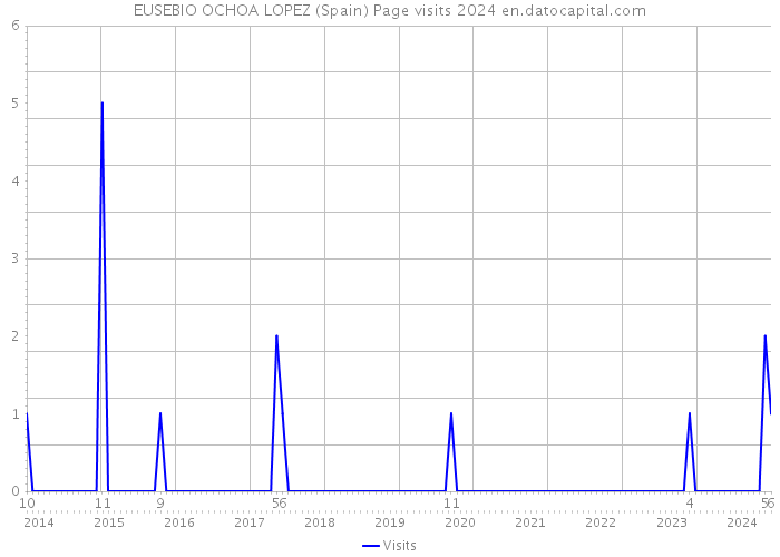 EUSEBIO OCHOA LOPEZ (Spain) Page visits 2024 