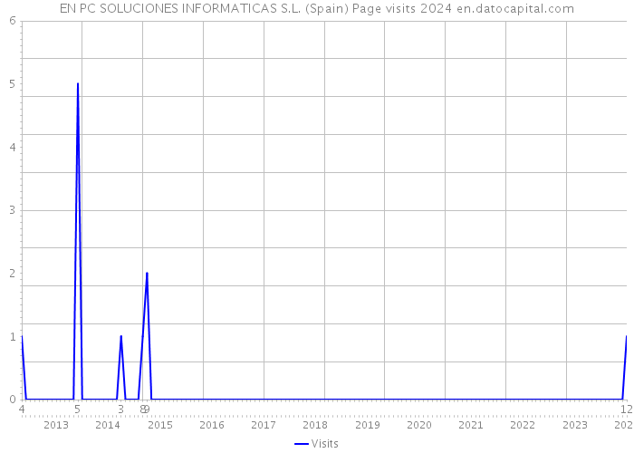 EN PC SOLUCIONES INFORMATICAS S.L. (Spain) Page visits 2024 