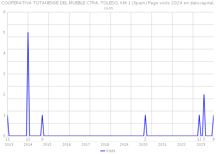 COOPERATIVA TOTANENSE DEL MUEBLE CTRA. TOLEDO, KM 1 (Spain) Page visits 2024 