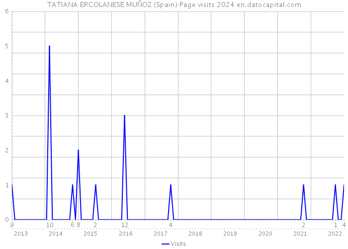 TATIANA ERCOLANESE MUÑOZ (Spain) Page visits 2024 