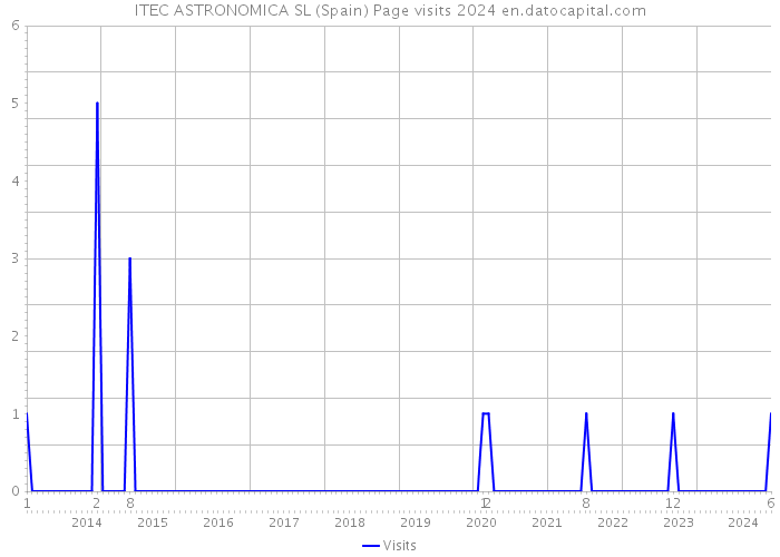 ITEC ASTRONOMICA SL (Spain) Page visits 2024 