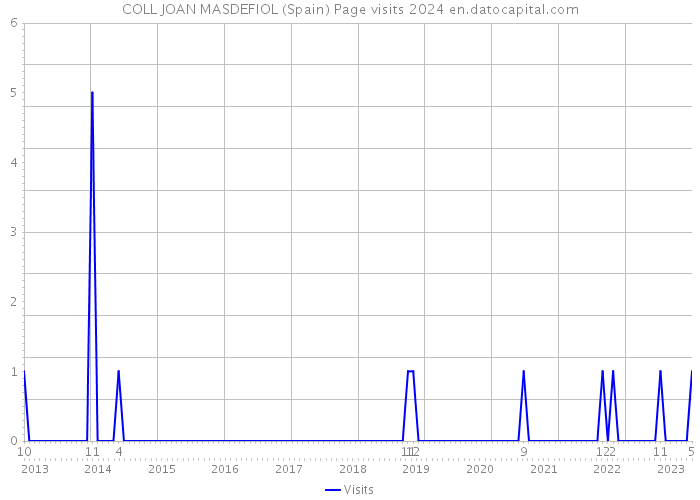 COLL JOAN MASDEFIOL (Spain) Page visits 2024 