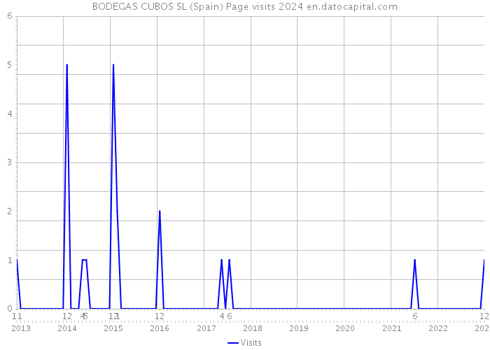 BODEGAS CUBOS SL (Spain) Page visits 2024 