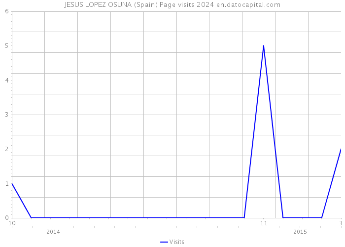 JESUS LOPEZ OSUNA (Spain) Page visits 2024 