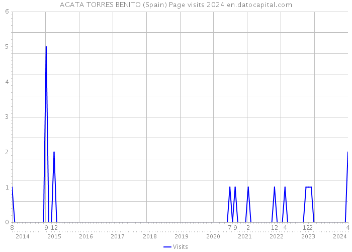 AGATA TORRES BENITO (Spain) Page visits 2024 