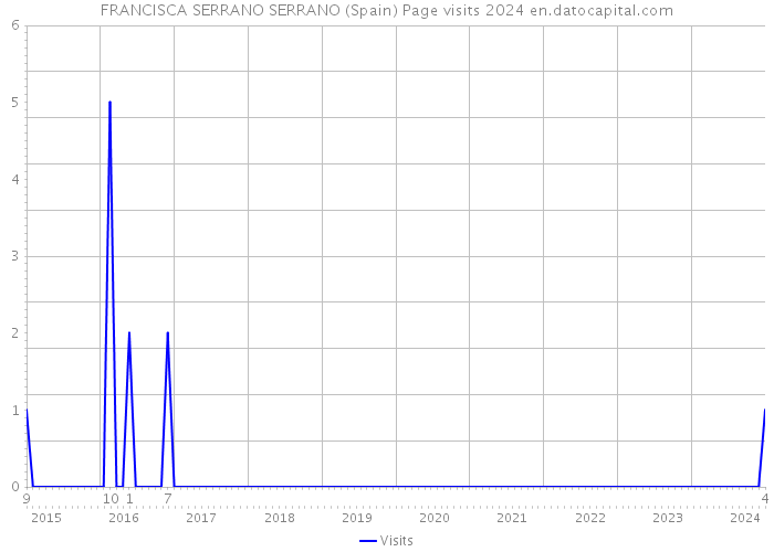FRANCISCA SERRANO SERRANO (Spain) Page visits 2024 