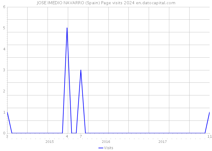 JOSE IMEDIO NAVARRO (Spain) Page visits 2024 