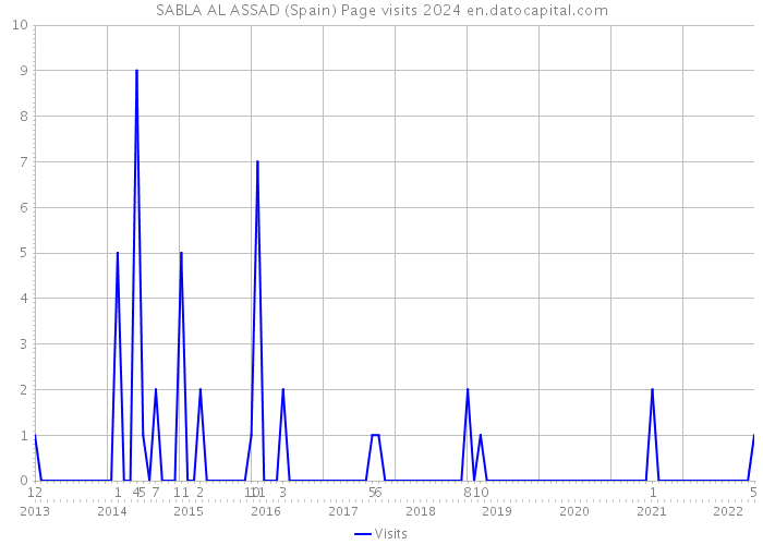 SABLA AL ASSAD (Spain) Page visits 2024 