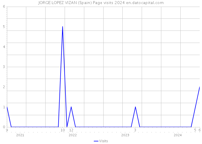 JORGE LOPEZ VIZAN (Spain) Page visits 2024 