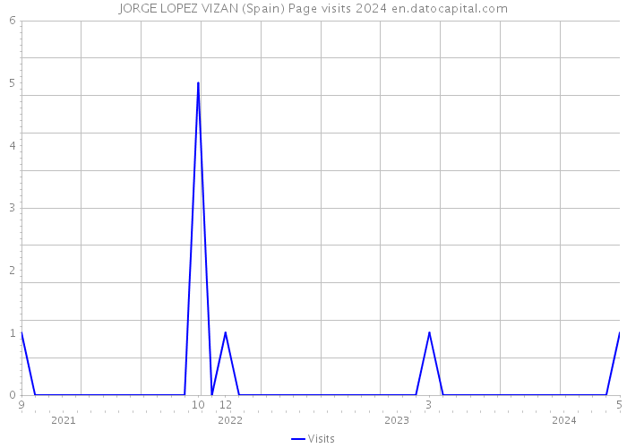 JORGE LOPEZ VIZAN (Spain) Page visits 2024 