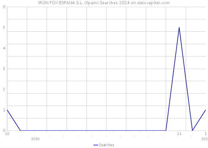 IRON FOX ESPANA S.L. (Spain) Searches 2024 