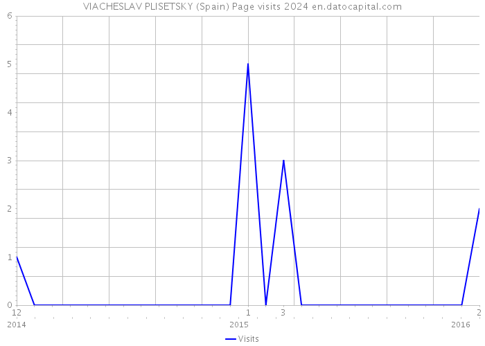 VIACHESLAV PLISETSKY (Spain) Page visits 2024 