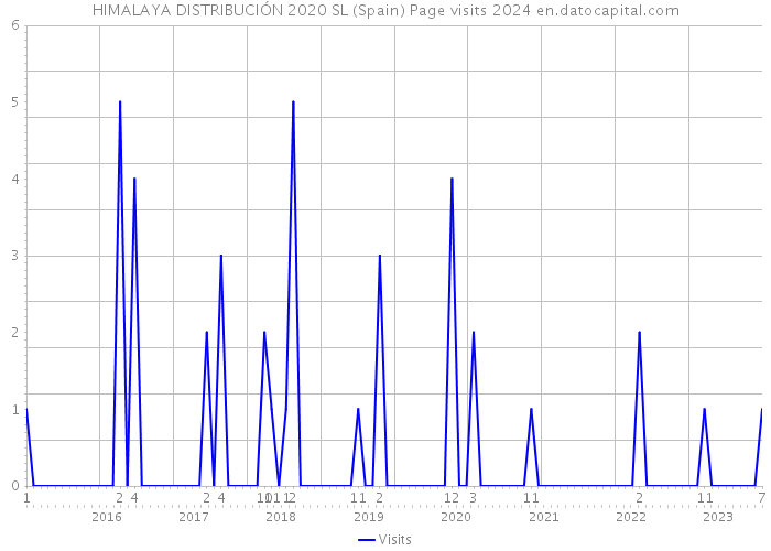 HIMALAYA DISTRIBUCIÓN 2020 SL (Spain) Page visits 2024 