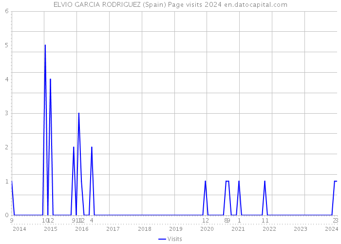 ELVIO GARCIA RODRIGUEZ (Spain) Page visits 2024 