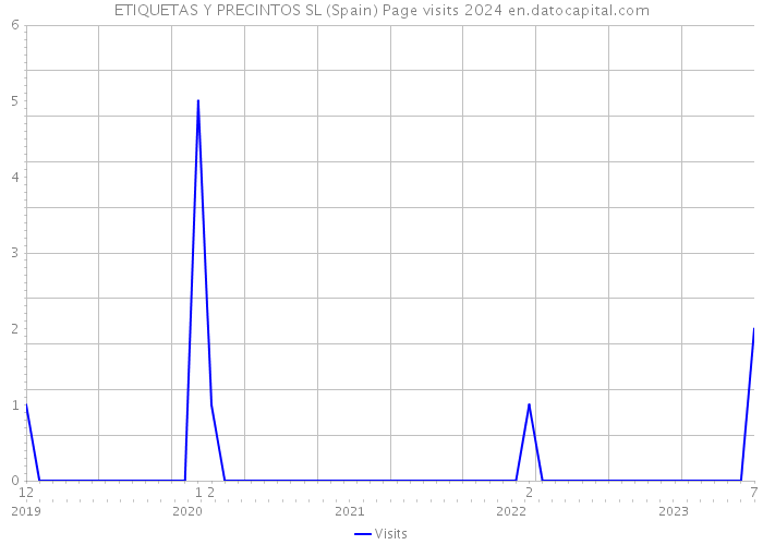 ETIQUETAS Y PRECINTOS SL (Spain) Page visits 2024 