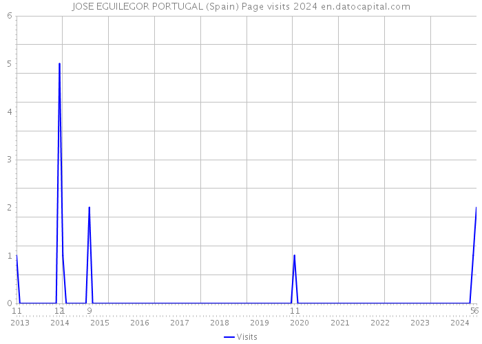 JOSE EGUILEGOR PORTUGAL (Spain) Page visits 2024 