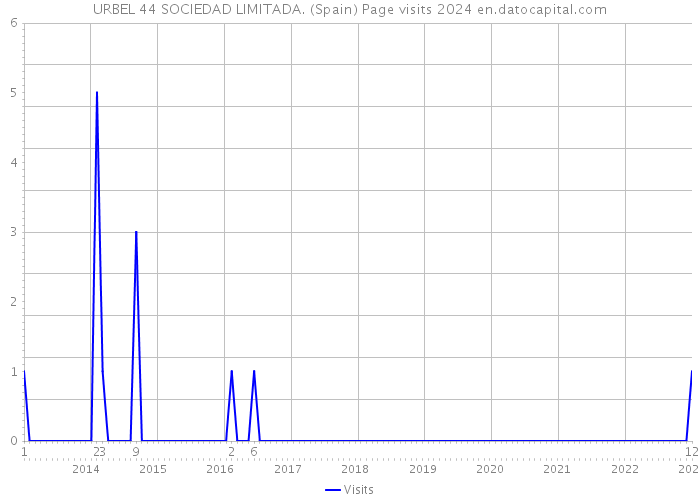 URBEL 44 SOCIEDAD LIMITADA. (Spain) Page visits 2024 