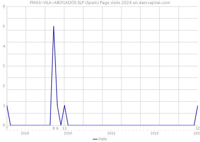 PMAS-VILA-ABOGADOS SLP (Spain) Page visits 2024 