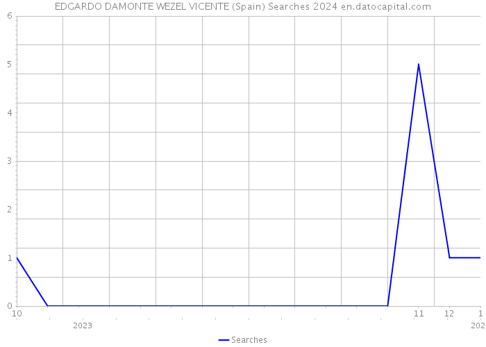 EDGARDO DAMONTE WEZEL VICENTE (Spain) Searches 2024 