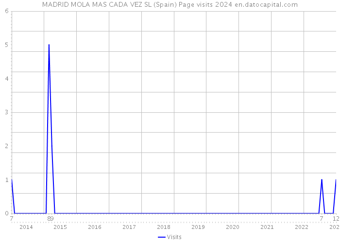 MADRID MOLA MAS CADA VEZ SL (Spain) Page visits 2024 